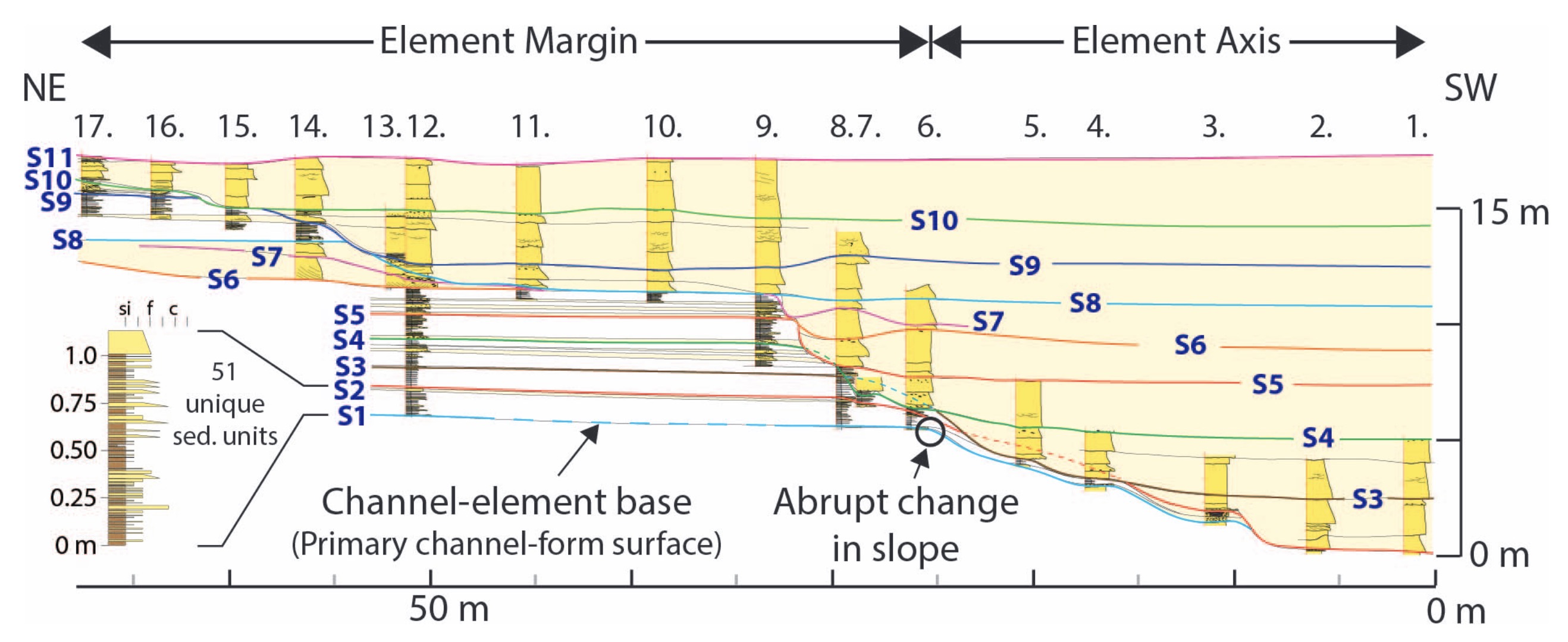 The stratigraphic evolution of a submarine channel: Linking seafloor dynamics to depositional products