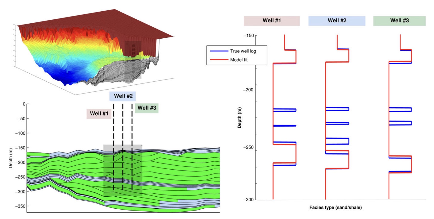 A new approach for conditioning process-based geologic models to well data