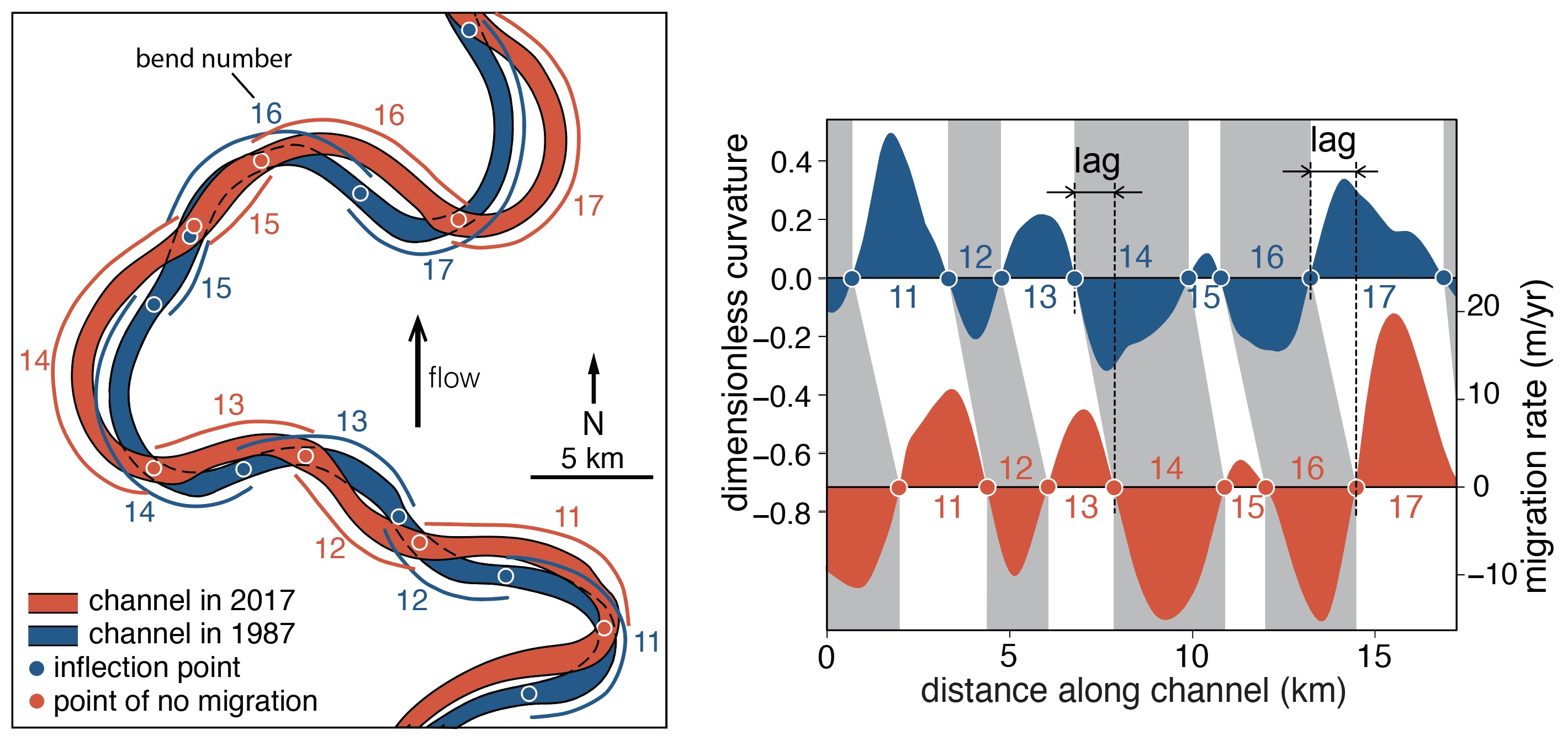 Does river migration slow down in high-curvature bends?