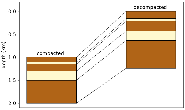 Exploring (de)compaction with Python