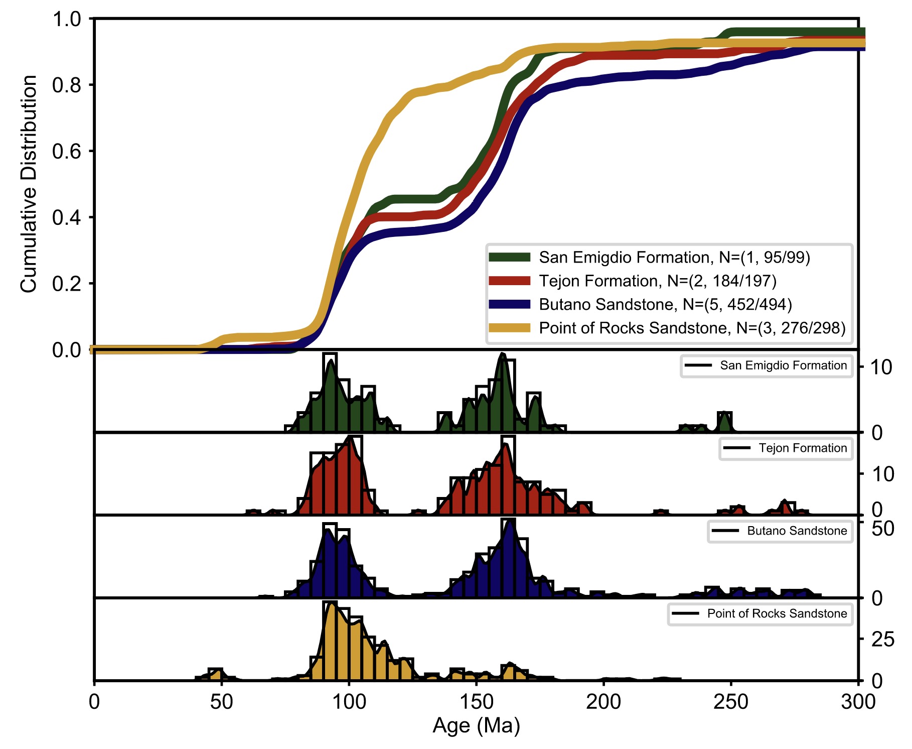 detritalPy: A Python‐based Toolset for Visualizing and Analyzing Detrital Geo‐Thermochronologic Data