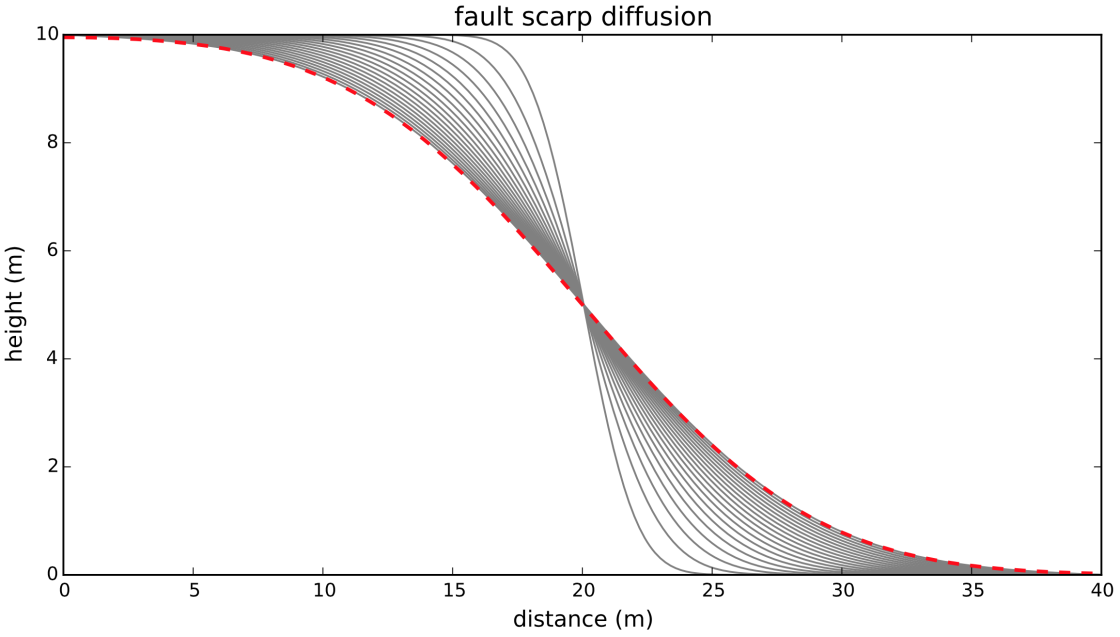Exploring the diffusion equation with Python