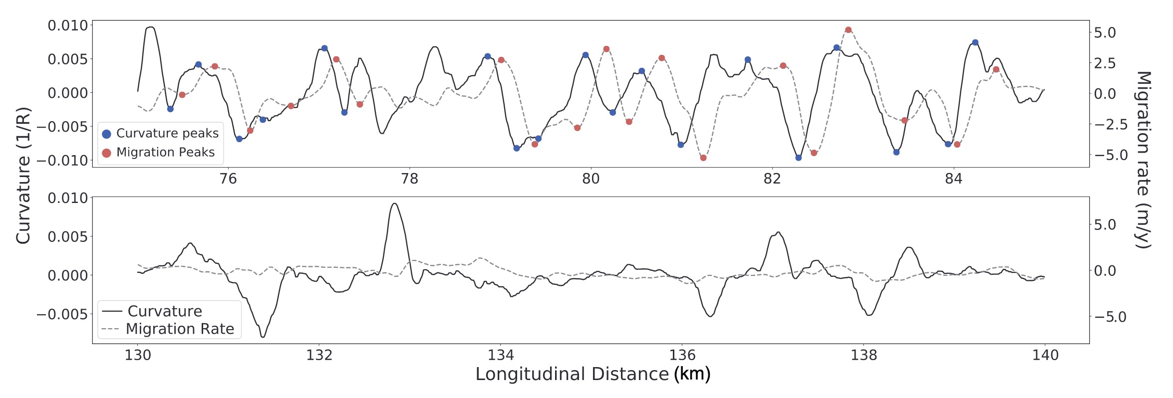 Evaluating the relationship between meander‐bend curvature, sediment supply, and migration rates