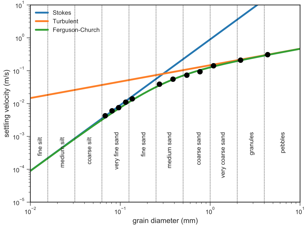 Exploring grain settling with Python