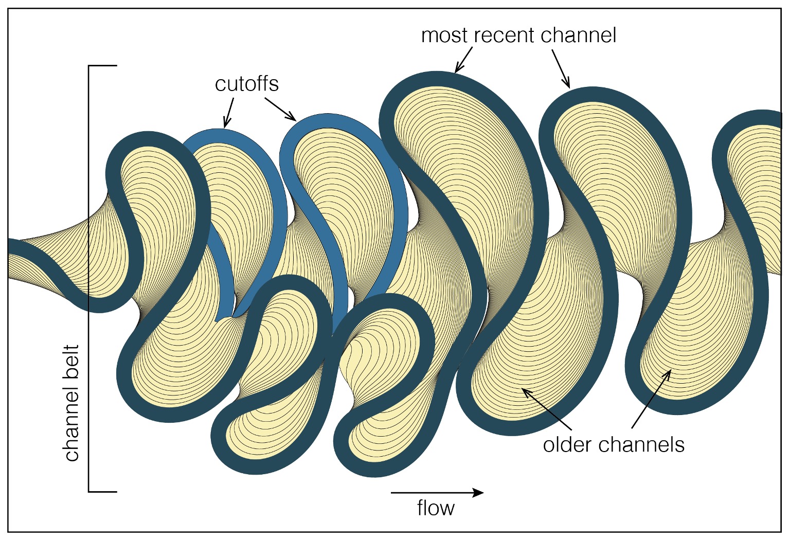 meanderpy: A simple model of meandering