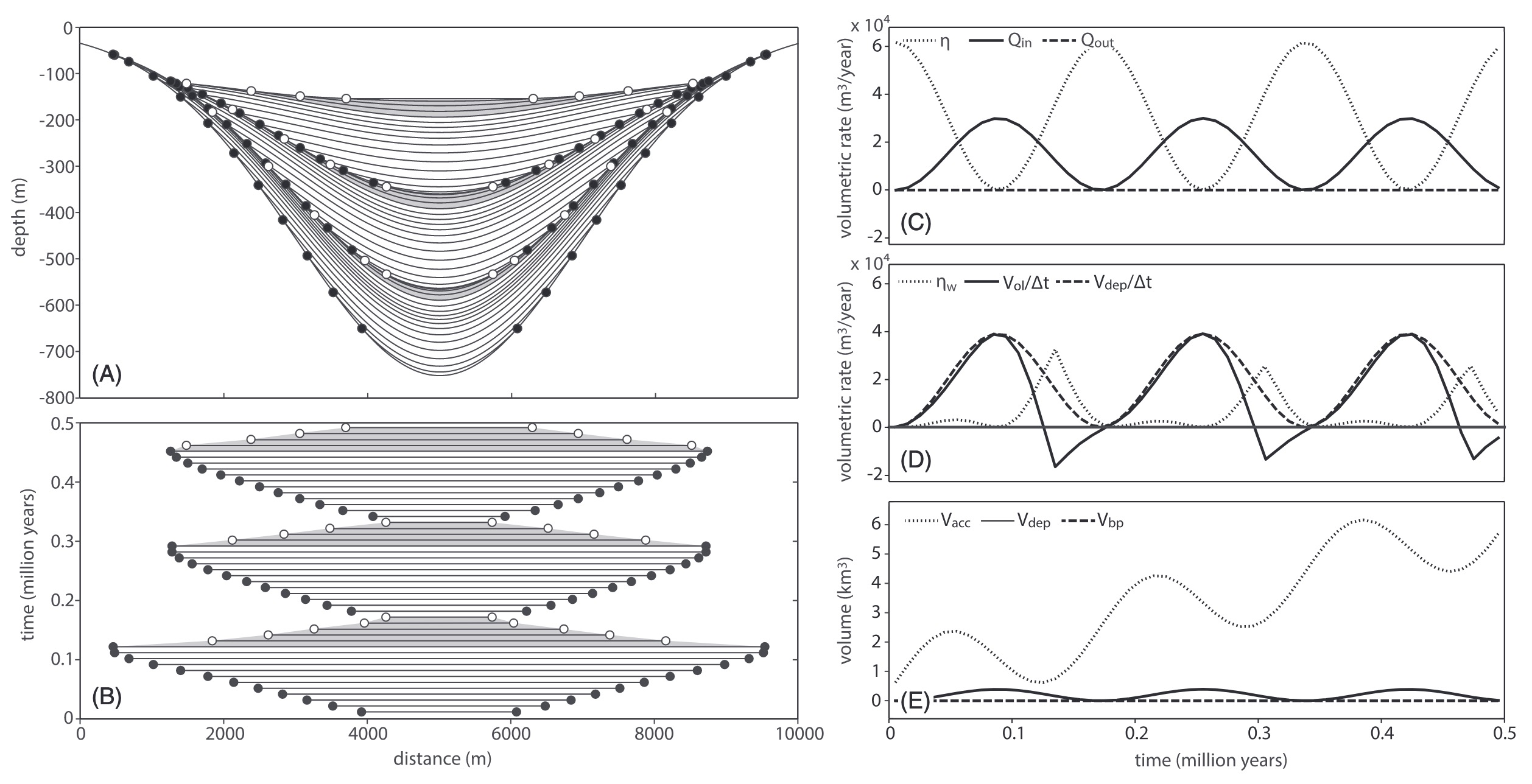 Stratigraphic evolution of intraslope minibasins: Insights from surface-based model