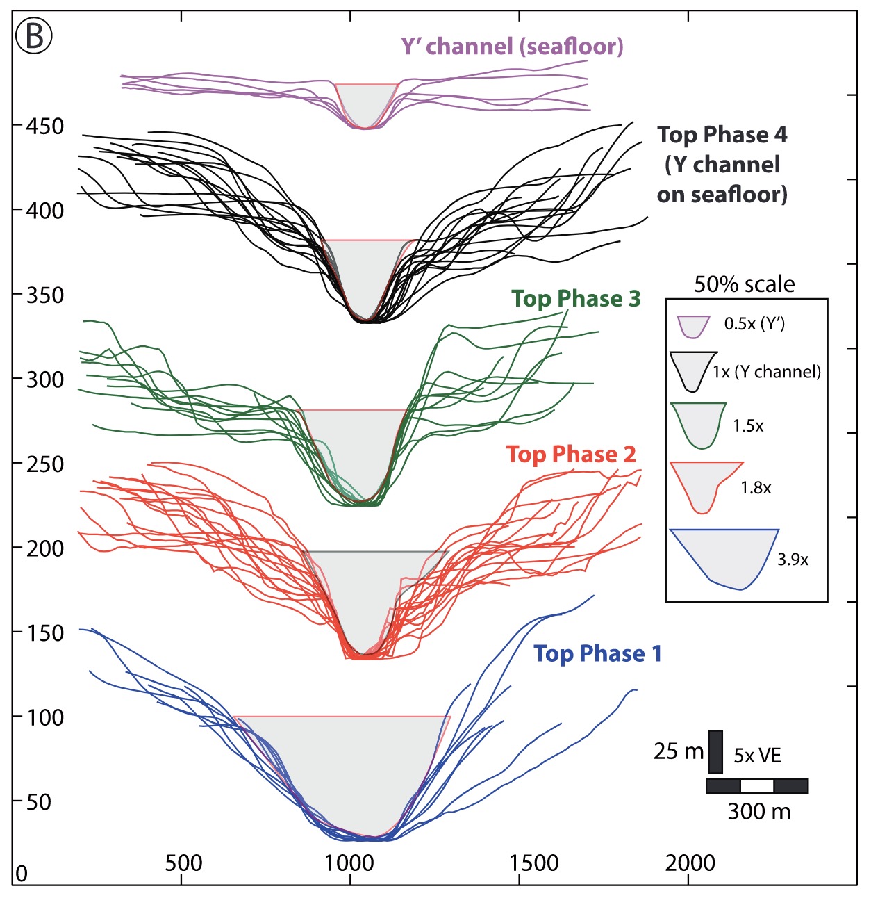 Rapid Adjustment of Submarine Channel Architecture To Changes In Sediment Supply