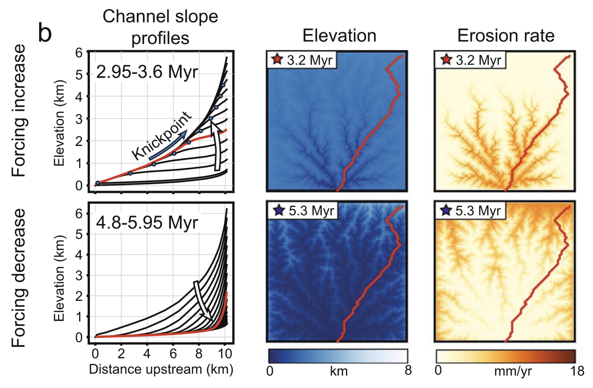 Conversion of tectonic and climatic forcings into records of sediment supply and provenance