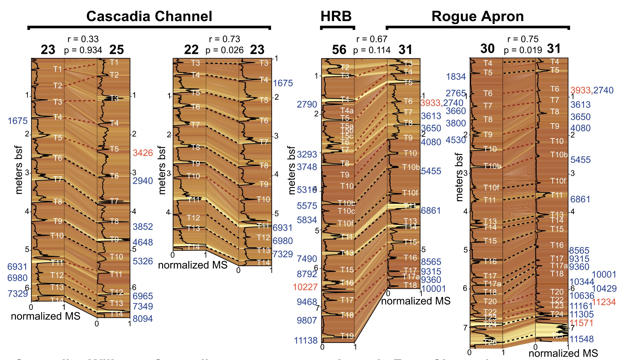 Turbidite correlation for paleoseismology