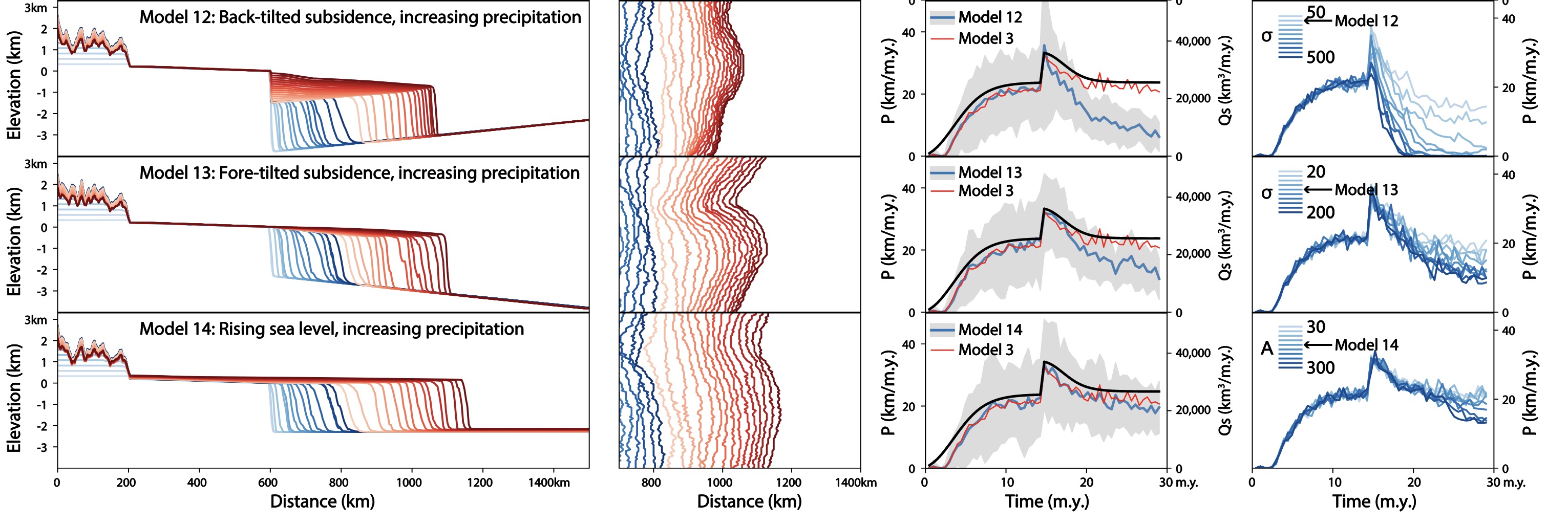 How do basin margins record long-term tectonic and climatic changes?